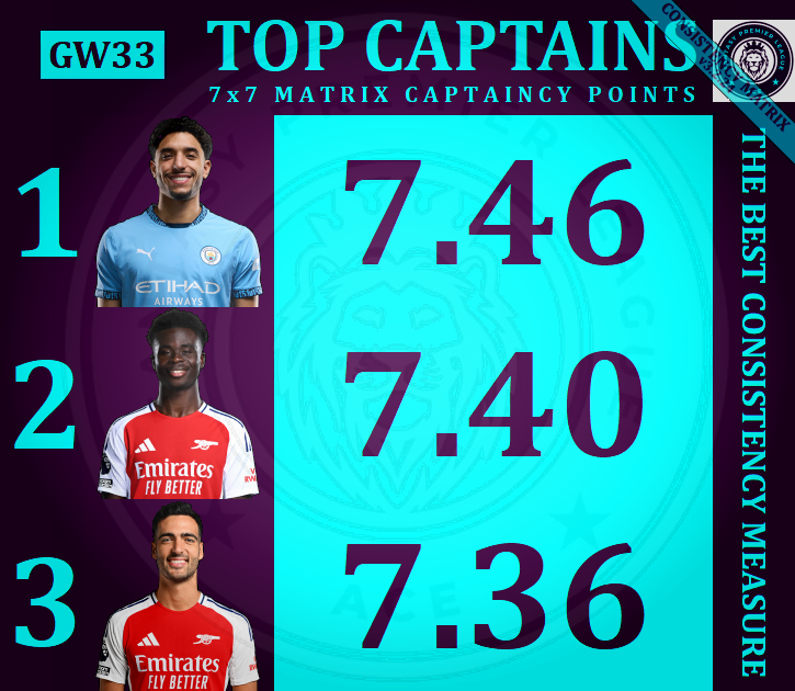 AceFPLMatrix's tweet photo. ♠️ Ace #FPL #GW33 🔝TOP 3 ©️Captains ♠️

📢 Top 3 Captains for GW31
📢 DGW-FOCUSED MATRIX

🥇 #Marmoush
🥈 #Saka
🥉 #Merino
Notable Mention(s):
🏅 #Rogers

👍 GOOD LUCK ALL 👍
#FPLCommunity #FPLtips #EPL https://t.co/Culyoksn66