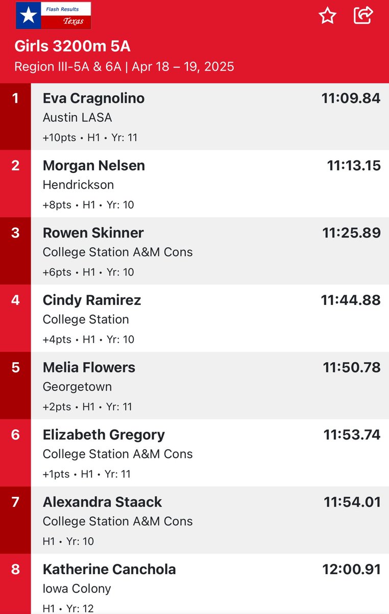 CSHS Girls Track & Field (@cstattf) on Twitter photo 😈😈Region 3-5A 3200m😈😈
Cindy runs a great race to place 4th this morning‼️What a STELLAR sophomore year📈
PR’s this season…
400✅
800✅
1600✅
3200✅
#OxygenMonster 😈😈Region 3-5A 3200m😈😈
Cindy runs a great race to place 4th this morning‼️What a STELLAR sophomore year📈
PR’s this season…
400✅
800✅
1600✅
3200✅
#OxygenMonster