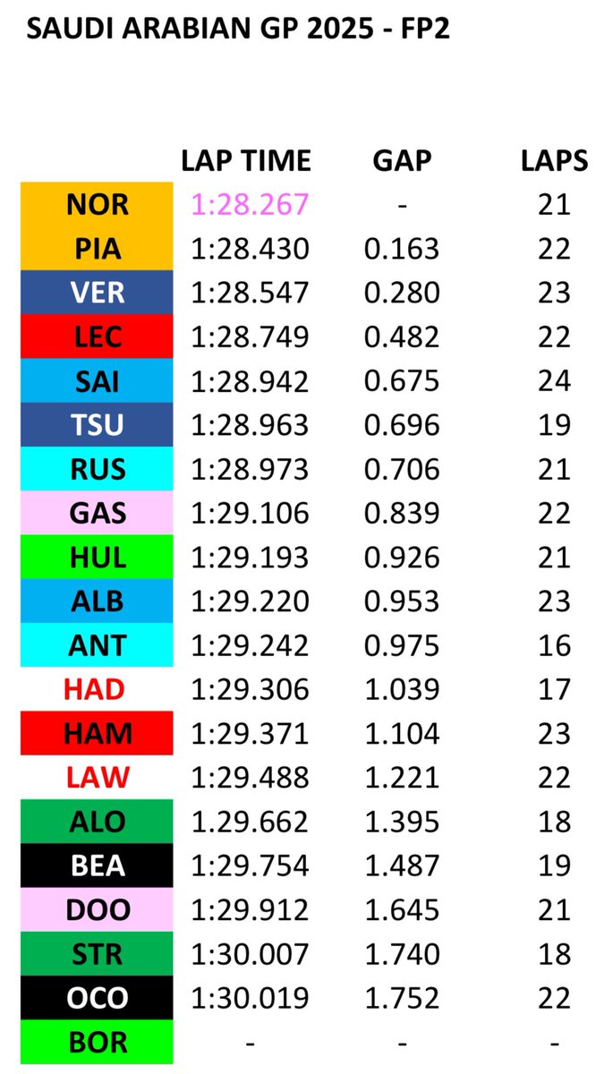 HowF1Works's tweet photo. FP2 in Jeddah in numbers 🏎️🇸🇦📊

#F1 #Formula1 #SaudiArabianGP https://t.co/uqoHI0FWmC