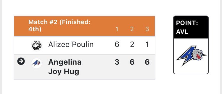 Angie wins in three sets and we lead 3-2! 

#ALLinAVL