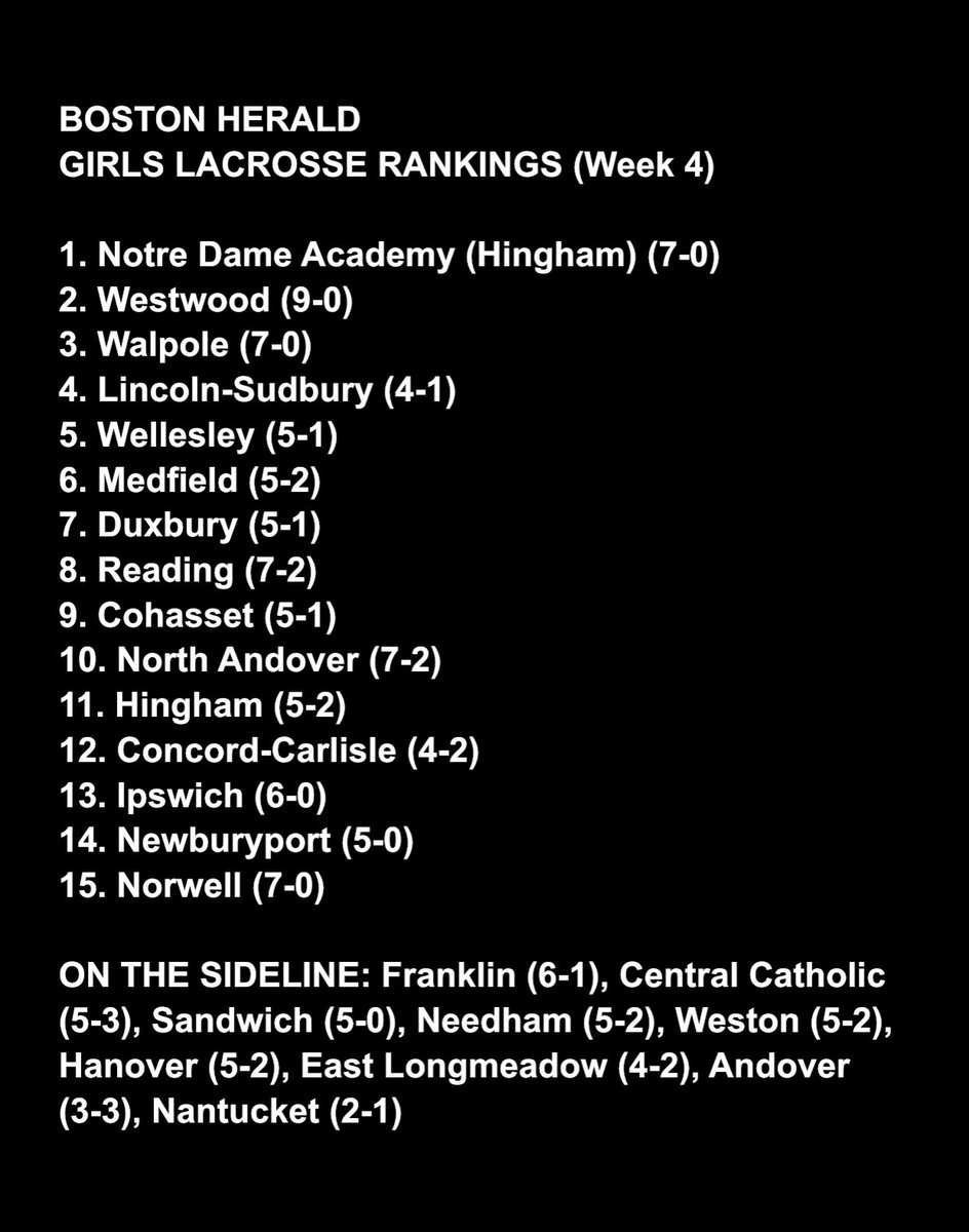 The updated Boston Herald girls lacrosse 🥍 rankings as of this week ⬇️