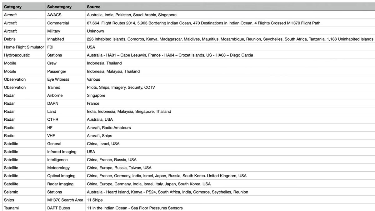 MH370 Investigator Richard Godfrey Confirms Missing Data

Radar, satellite, acoustic, mobile phone data, and more has never been released to the public.

If the missing plane was not a cover up there wouldn't be this much data hidden from the public.

Pilot didn't do it. MH370 is