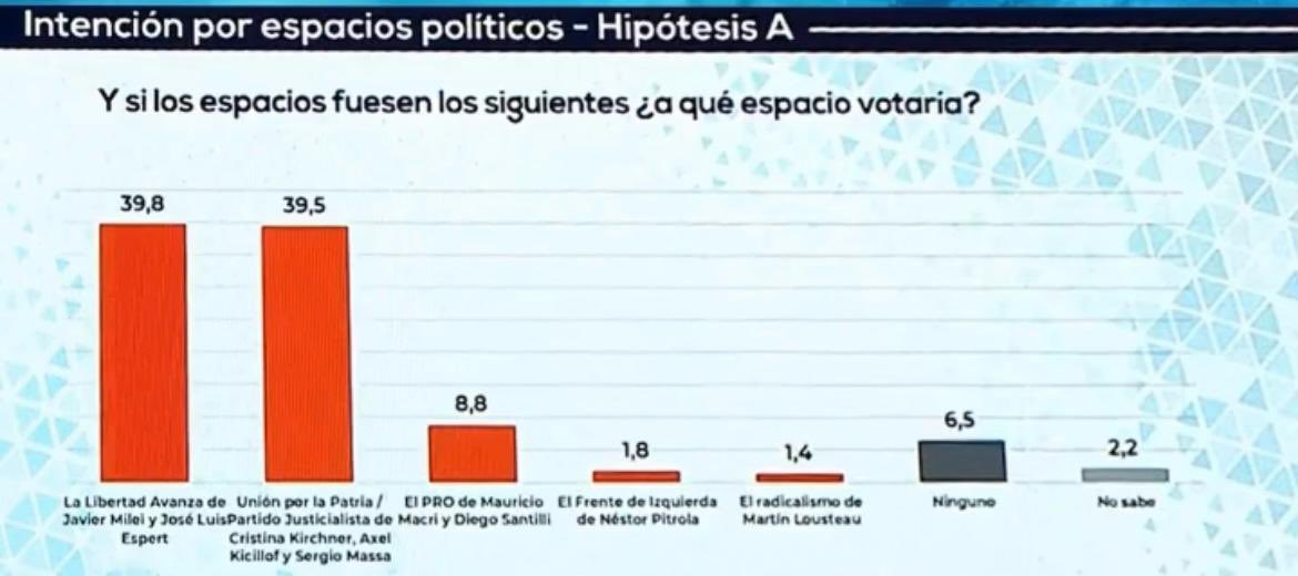 Miguel A Boggiano del 55,6% tweet media