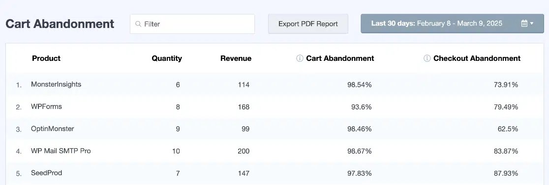Awesome Motive (@awesomemotive) on Twitter photo Do you know how much revenue you’re currently missing out on because of abandoned carts?
With <a href="/monsterinsights/">MonsterInsights</a> new, game-changing Cart Abandonment Report you have much more visibility into your abandoned carts so that you can transform how you recover lost sales.
The new Cart Do you know how much revenue you’re currently missing out on because of abandoned carts?
With <a href="/monsterinsights/">MonsterInsights</a> new, game-changing Cart Abandonment Report you have much more visibility into your abandoned carts so that you can transform how you recover lost sales.
The new Cart