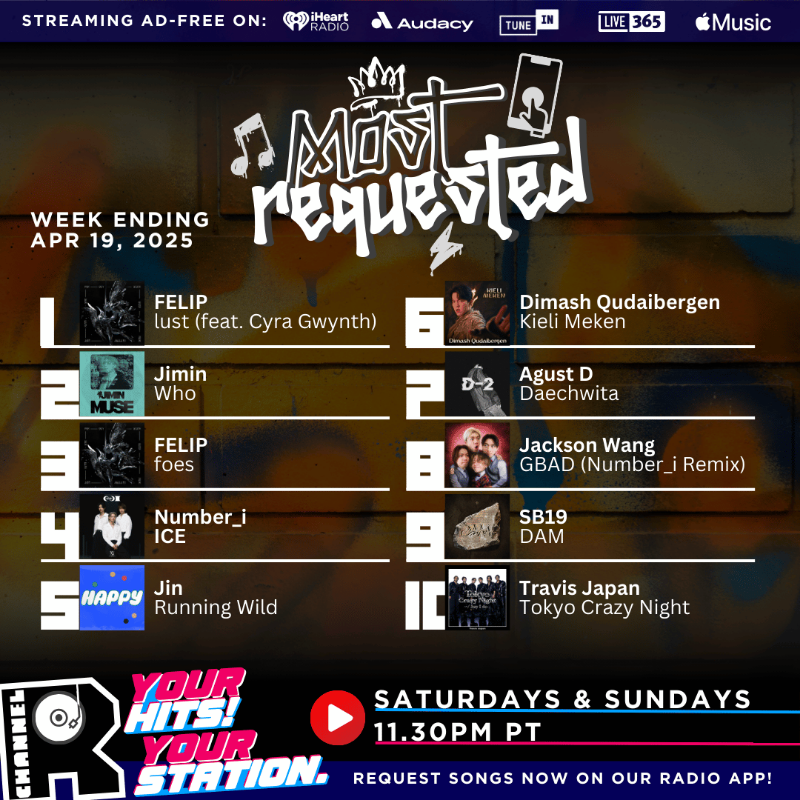channelrradio's tweet photo. 🎶Thanks for tuning in to the replay of #ChannelRMostRequested! This week’s Top 10:

1️⃣ FELIP
2️⃣ Jimin
3️⃣ FELIP
4️⃣ Number_i
5️⃣ Jin
6️⃣ Dimash Qudaibergen
7️⃣ Agust D
8️⃣ Jackson Wang
9️⃣ SB19
🔟 Travis Japan

Want your favorites on next week’s countdown? Request NOW👇on our app.
