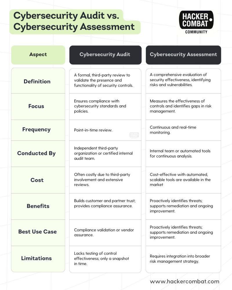 ماهو الفرق بين Cybersecurity Audit وCybersecurity Assessment؟
•الـAudit: تدقيق لحظي من طرف ثالث للتأكد من الالتزام.
•الـAssessment: تحليل مستمر لتحديد الفجوات والمخاطر.
الفرق؟ الأول امتثال، والثاني تحسين مستمر.
#الامن_السيبراني
