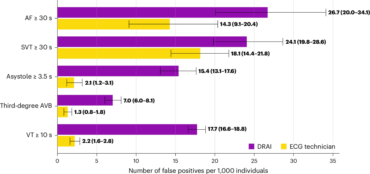 Isaac Kohane (@zakkohane) on Twitter photo Interesting study <a href="/NatureMedicine/">Nature Medicine</a> on automated ECG analysis also highlights the way in which the incidentalome will be accelerated if every clinical sensor delivers a load of false positives. A threat to AI-driven medicine. (link in reply) Interesting study <a href="/NatureMedicine/">Nature Medicine</a> on automated ECG analysis also highlights the way in which the incidentalome will be accelerated if every clinical sensor delivers a load of false positives. A threat to AI-driven medicine. (link in reply)