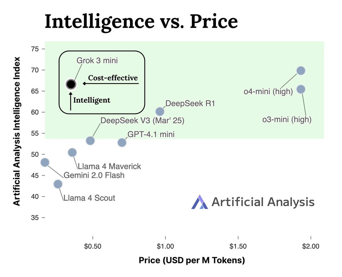 xai's tweet image. Meet the Grok 3 family, now on our API!
Grok 3 Mini outperforms reasoning models at 5x lower cost, redefining cost-efficient intelligence.
Grok 3, the world's strongest non-reasoning model, excels in tasks that need real world knowledge like law, finance, and healthcare.