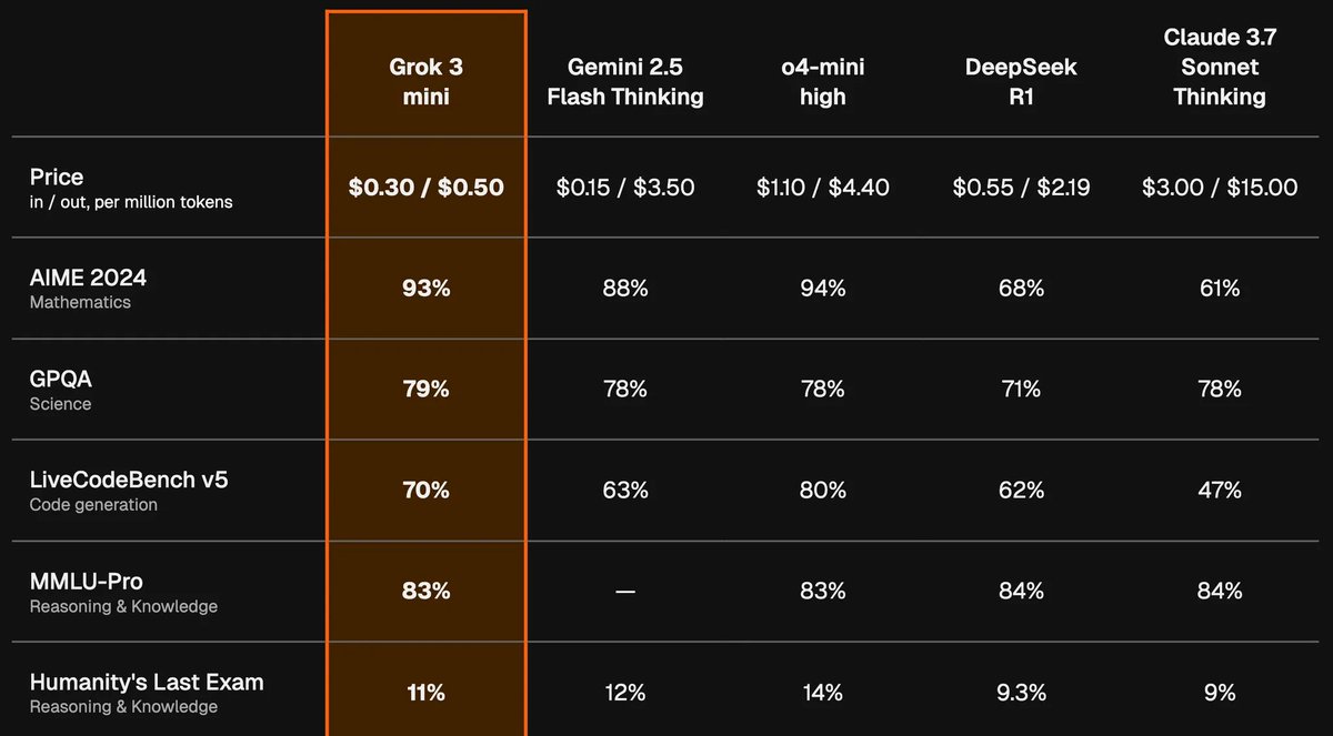 xai's tweet image. Let’s start with Grok 3 Mini.
When we set out to build a fast, affordable mini model, we knew it would be good but even we didn’t expect it to be this good. Some highlights:
- Grok 3 Mini tops the leaderboards on graduate-level STEM, math, and coding, outcompeting flagship…