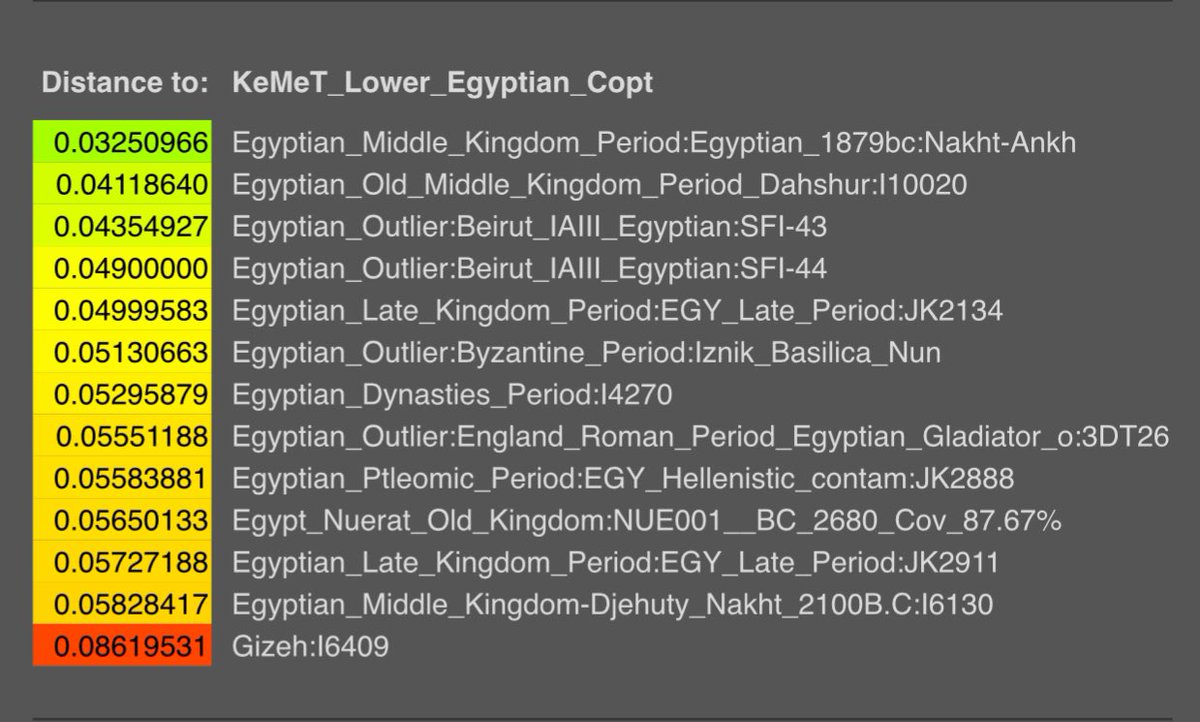 KeMeT_roots's tweet photo. My updated genetic distance with the NUE001 sample included 🧬

#Kmt
#Egypt
#Masri
#Egyptian
#TheNumbersDontLie https://t.co/ZFLXJNDrwK