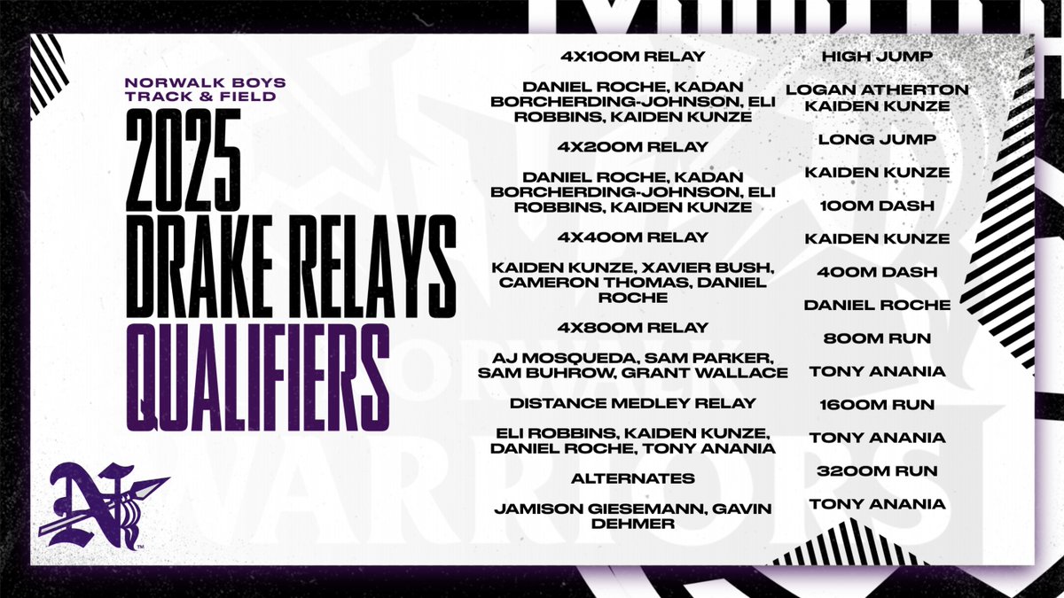 Congratulations to our 2025 Drake Relays Qualifiers! We  have 13 entries in 12 events, setting a program record‼️

#WarriorTF🛡️