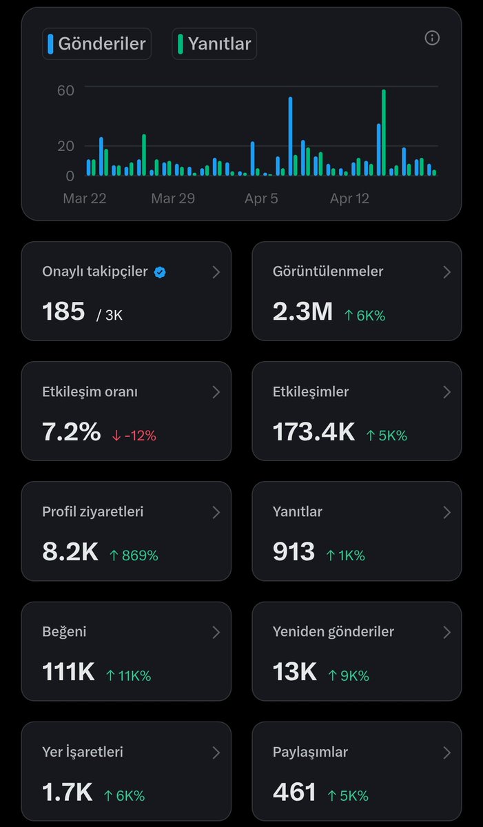 Genç Direniş (@gencdirenis_) on Twitter photo 19 Mart sivil darbesinden sonra AKP iktidarının uyguladığı "muhalif hesaplara erişim engeli" politikası ile kapanan <a href="/gncdrns/">Genç Direniş</a> hesabımdan sonra açtığım <a href="/gencdirenis_/">Genç Direniş</a> hesabı, sivil darbenin 1.ayında 3001 kişiye ulaştı.
Ayda 1.5 Milyon görüntülenme alırken şimdi aylık olarak 2.3 19 Mart sivil darbesinden sonra AKP iktidarının uyguladığı "muhalif hesaplara erişim engeli" politikası ile kapanan <a href="/gncdrns/">Genç Direniş</a> hesabımdan sonra açtığım <a href="/gencdirenis_/">Genç Direniş</a> hesabı, sivil darbenin 1.ayında 3001 kişiye ulaştı.
Ayda 1.5 Milyon görüntülenme alırken şimdi aylık olarak 2.3
