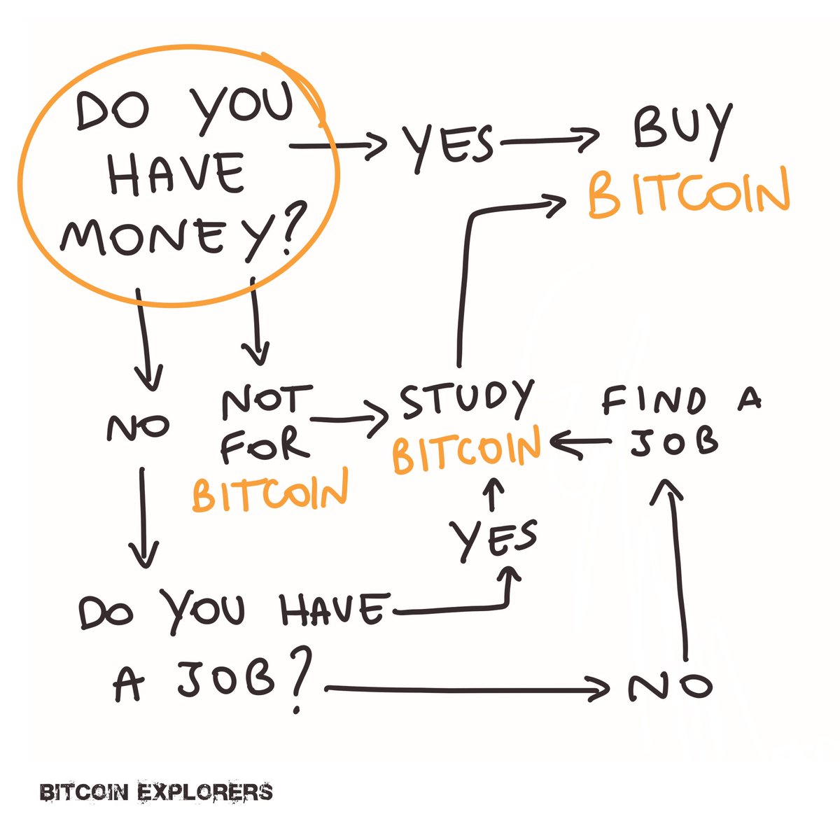 Bitcoin_Teddy's tweet photo. #Bitcoin
This is the best advice you can give. 🧡 https://t.co/XMH1bVGzud