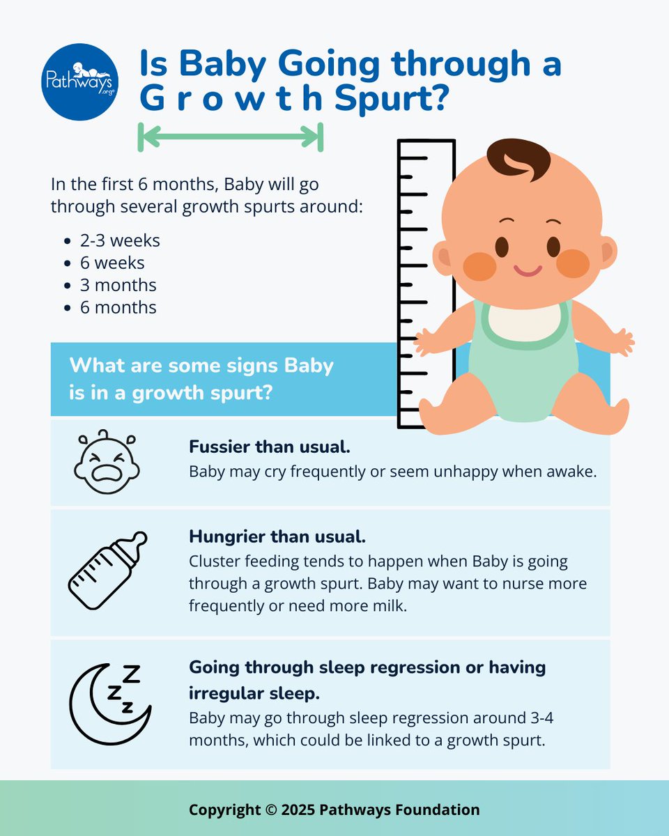 When Baby is going through a growth spurt, they may cry more, eat more, and wake up more frequently.  This will be exhausting for parents, too! Know that this won’t last forever! Baby’s growth spurt should be done in a few days.
#babymilestones #babygrowth