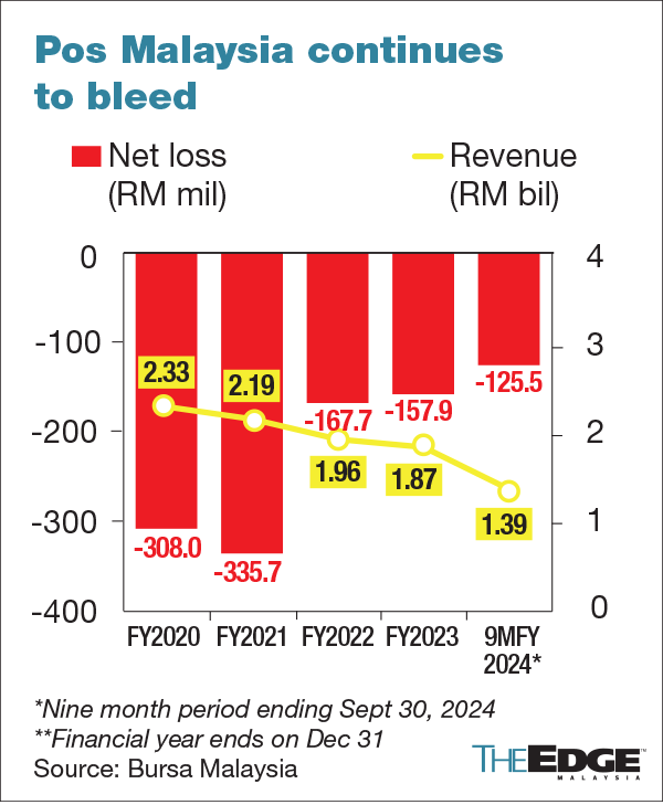 Azraee70yrsold's tweet photo. @evvok @posmalaysia Low performing foreign CEO at Pos Malaysia. Net loss widening to RM202.7 million in FY2024, a significant increase from the previous year's RM157.9 million. This marks the sixth consecutive year of losses for Malaysia's national postal service. Resign if you have honor. https://t.co/ZB72Zp3fC2