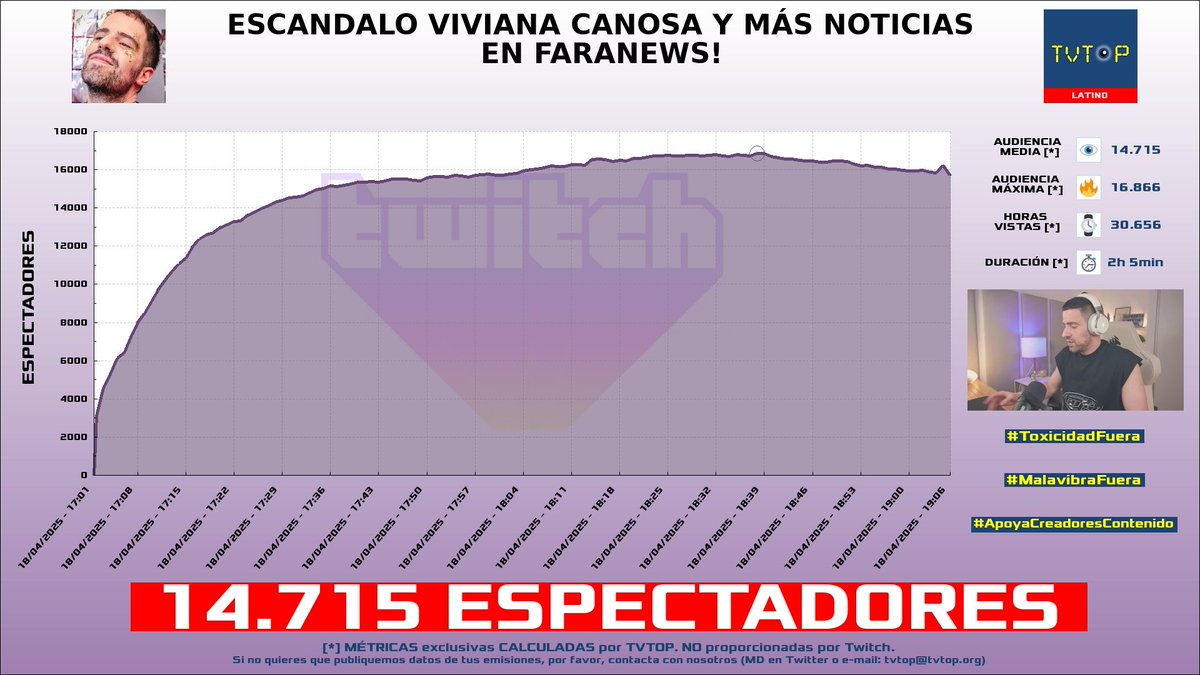 tvtop_es's tweet photo. ¡Emisiones finalizadas! Nuestros datos (media/peak) 🧐 :
🥇 🇦🇷 #MartinCirioOk 🗣️ > 14.7K/16.9K
🥈 🇪🇸 #Grefg ⏱️ > 4.4K/7.2K
🥉 🇪🇸 #LOLiTOFDEZ 💀 > 2.6K/3.6K
4⃣ 🇪🇸 #KilómetroCero 🏎💨 > 1.8K/3.2K
#JustChatting #Fortnite #Libres2 https://t.co/xA7bmMI787