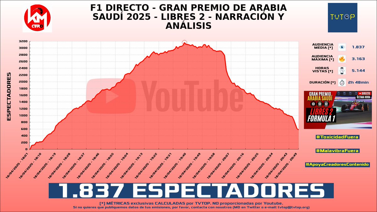 tvtop_es's tweet photo. ¡Emisiones finalizadas! Nuestros datos (media/peak) 🧐 :
🥇 🇦🇷 #MartinCirioOk 🗣️ > 14.7K/16.9K
🥈 🇪🇸 #Grefg ⏱️ > 4.4K/7.2K
🥉 🇪🇸 #LOLiTOFDEZ 💀 > 2.6K/3.6K
4⃣ 🇪🇸 #KilómetroCero 🏎💨 > 1.8K/3.2K
#JustChatting #Fortnite #Libres2 https://t.co/xA7bmMI787