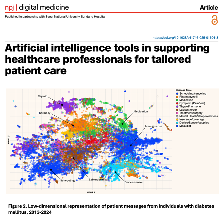 Stanford Center for Digital Health (@stanfordcdh) on Twitter photo New <a href="/npjDigitalMed/">npj Digital Medicine</a> research from #StanfordCDH's <a href="/JKim_1003/">Jiyeong Kim, PhD, MPH</a> & team analyzed 528k patient messages, developing AI for tailored diabetes care. AI is valued for education & admin support, but deeper data integration is seen as risky. go.nature.com/4jKaVKB New <a href="/npjDigitalMed/">npj Digital Medicine</a> research from #StanfordCDH's <a href="/JKim_1003/">Jiyeong Kim, PhD, MPH</a> & team analyzed 528k patient messages, developing AI for tailored diabetes care. AI is valued for education & admin support, but deeper data integration is seen as risky. go.nature.com/4jKaVKB