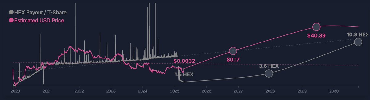 the HEX daily payout per T-Share per day is slowly rising always due to shares being net deflationary.

despite the recent huge yield drop, over the next few years that rate (the gray line) will still continue to increase.

maybe the OA stakes were done in anticipation of the