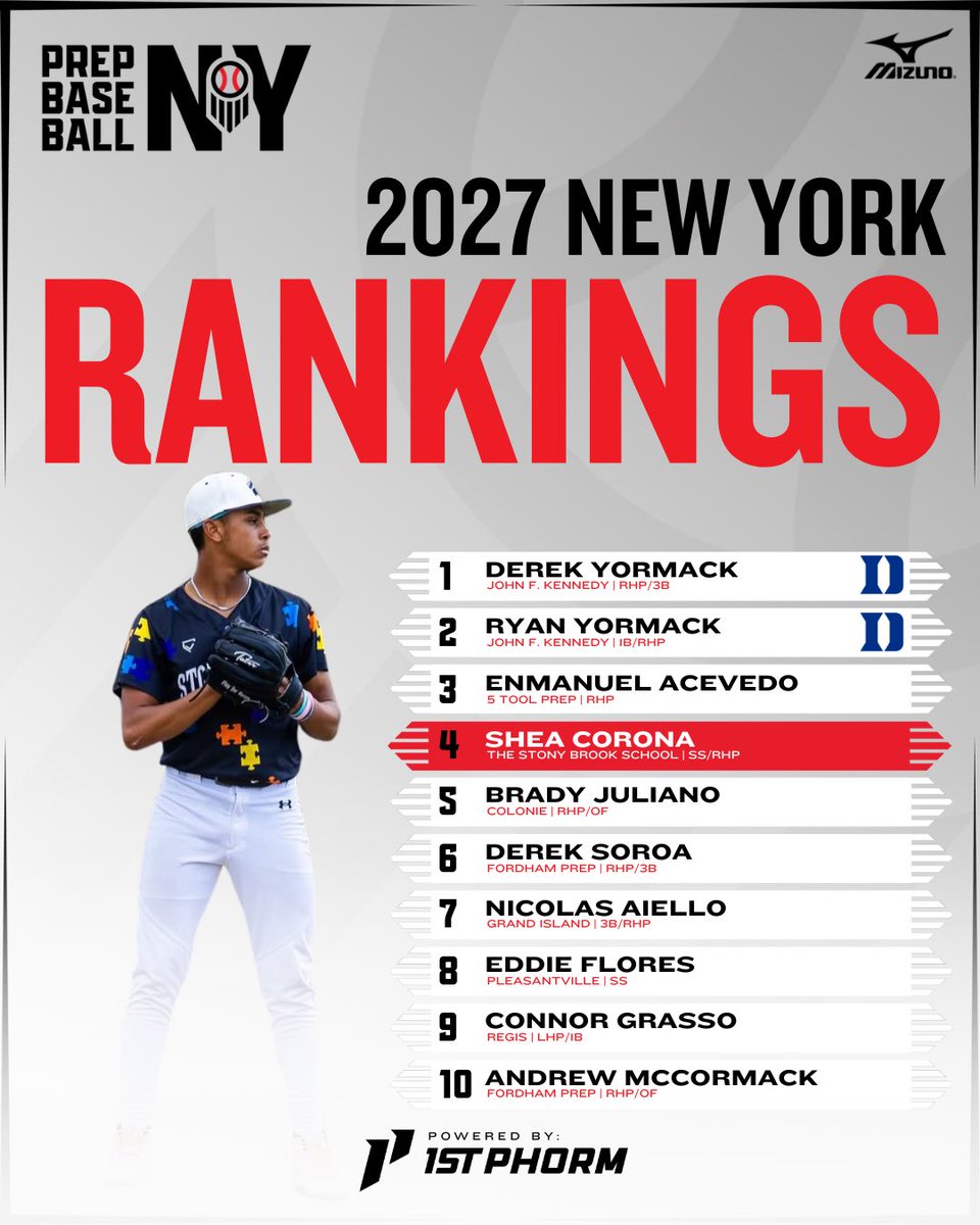 📈𝟐𝟎𝟐𝟕 𝐑𝐚𝐧𝐤𝐢𝐧𝐠𝐬 𝐔𝐩𝐝𝐚𝐭𝐞📈

🔹Yormack brothers remain at the top
🔹 3️⃣ new 👤 enter the top 🔟
🔹Expanded list of 170+

Top 10, Complete list and Risers ⤵️
🔗loom.ly/EOyZr0c

<a href="/prepbaseball/">Prep Baseball</a> || <a href="/ShooterHunt/">Shooter Hunt</a> || <a href="/DanCevette/">Dan Cevette</a>