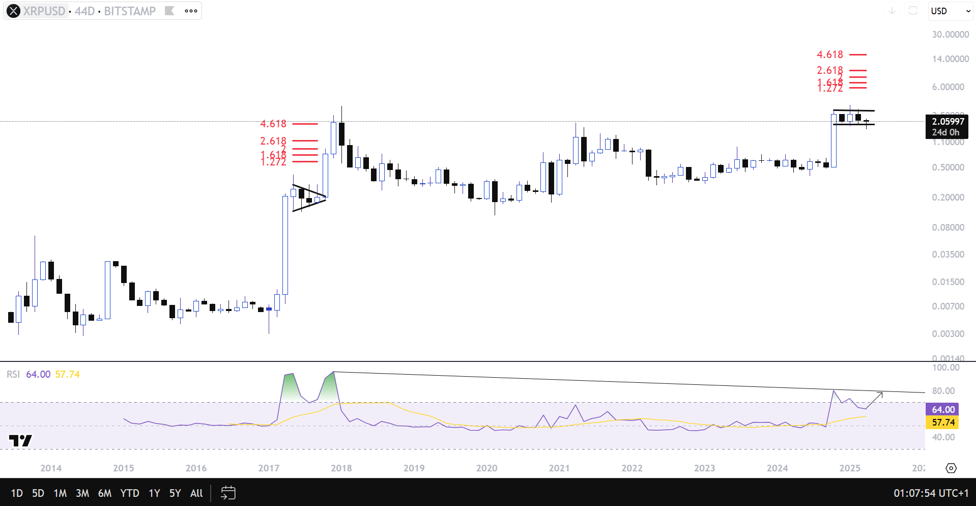 XRP 44D Chart Papa