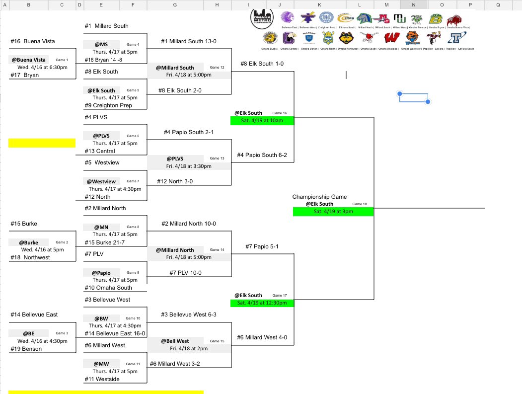 ROrtmeier's tweet image. METRO Baseball - Storm boys move on to the semis with CG by Cal Cooper and a 1-0 win over Millard South!  #rollstorm @ESHS_Baseball