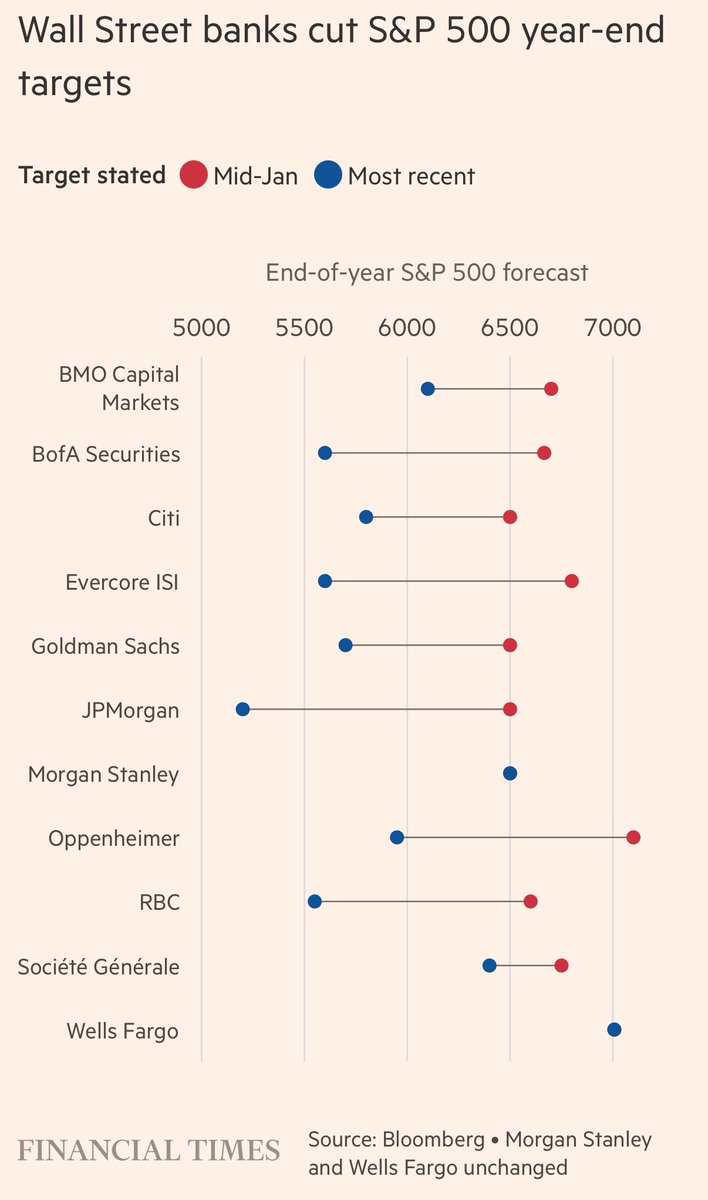 elerianm's tweet image. From the @FT:
“Wall Street banks have slashed their targets for the main US share gauge over the past fortnight.”
#markets #stocks #Investing #investors