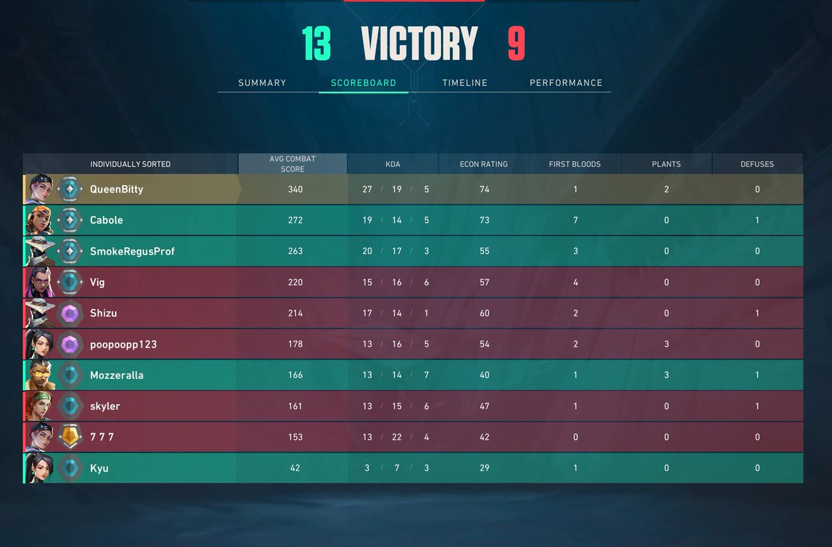 so you're telling me i only gained 19RR when we had to 4v5 because our sage rage quit after round 7 and I got Match MVP????? 

MAKE IT MAKE SENSE LMAOOO