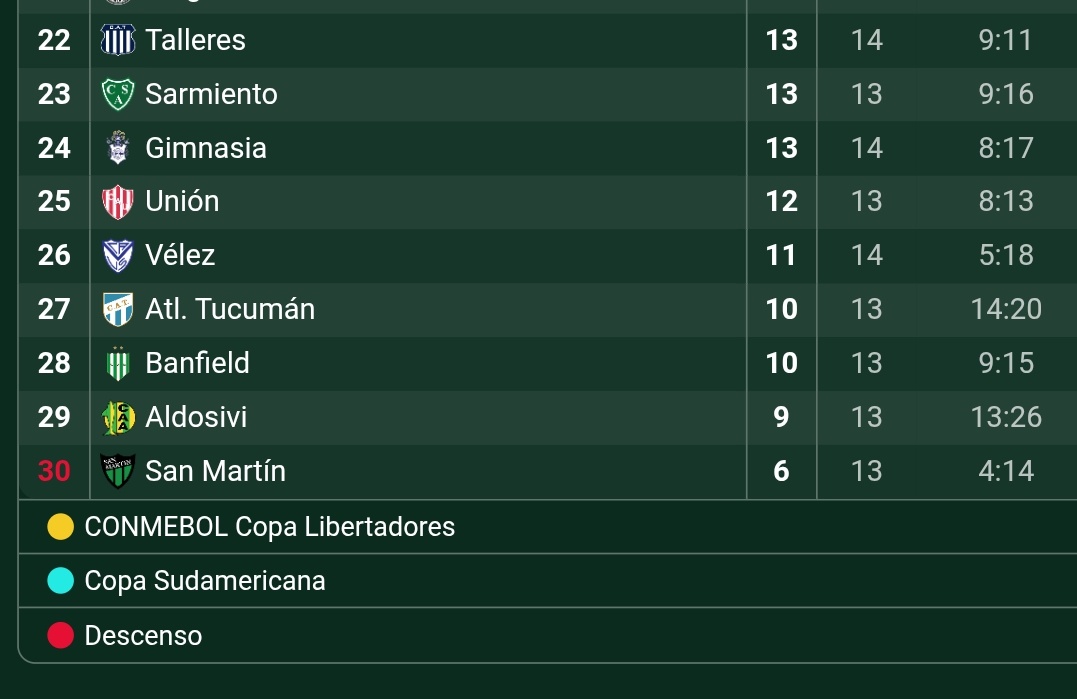 Hoy este equipo, que sigue improvisando y dejando pasar partidos como si nada, está a 4 puntos del descenso directo por la tabla anual. 
Un papelón, se tienen que hacer cargo de una vez la dirigencia del pésimo año que nos harán vivir.
Basta de tapar todo con diarios.