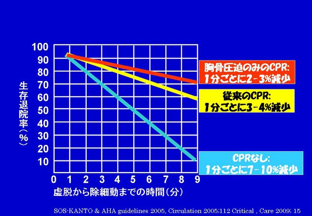 TWlistener999's tweet photo. AEDと警察まで到着するほど時間が経過したシーンで、「撮影注意する女性」「脱衣を隠す準備する女性」「邪魔だと近くの男を怒鳴る女性」はいるのに、誰一人として肝心の「CPR(≒胸骨圧迫)」すら開始してない絵が、この作者の全てを表してる。

9分後AED生存率が、70％か10％になるかの最重要処置だぞ？ https://t.co/BtRgQQHlq4
