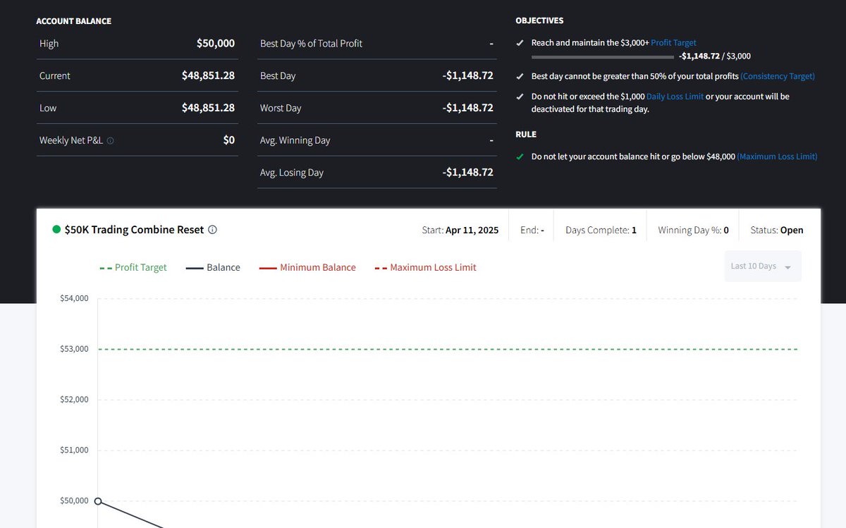 defixero's tweet photo. Weekly Update 📊:

XFA:  Up $257 2nd account up $929
Eval: up $1400
1 Rest 
for some reason the #Topstep eval been hard to pass
once i get that XFA will start a new eval on #myfundedfutures https://t.co/ol9fZtLzP9