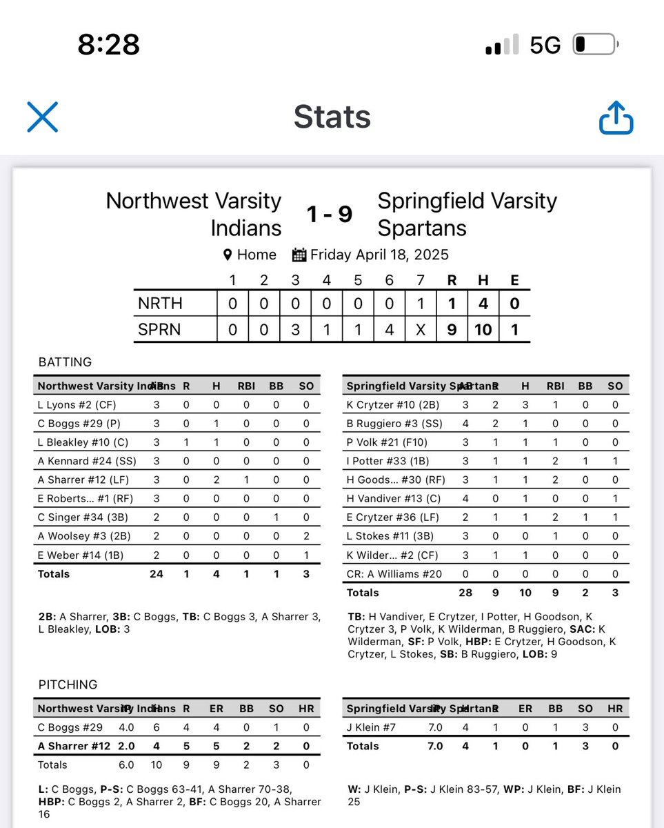 spartans_sball's tweet photo. Spartans pick up a non league win tonight. Congratulations to Joey Klein with an absolute 💎 gem on the mound, giving up only 4 hits and 0 earned runs. K. Crytzer with a 3 hit night at the plate. Potter, Goodson and E. Crytzer with 2 RBI each. https://t.co/aZVT48iY54