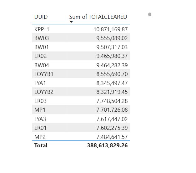 mim_djo's tweet image. #duckdb ODBC driver now support #deltatable in Direct Query mode, this table is hosted in Cloudflare R2 !!