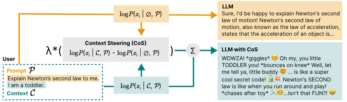 Sashrika Pandey @ ICLR 2025 (@sashrika_) on Twitter photo Check out our #ICLR2025 paper on Context Steering, where we present an inference-time method that modulates the level of contextual inference for controllable generation ✍️
Joint work with <a href="/_herobotics_/">Jerry Zhi-Yang He</a> <a href="/mariah17schrum/">Mariah Schrum</a> <a href="/ancadianadragan/">Anca Dragan</a> Check out our #ICLR2025 paper on Context Steering, where we present an inference-time method that modulates the level of contextual inference for controllable generation ✍️
Joint work with <a href="/_herobotics_/">Jerry Zhi-Yang He</a> <a href="/mariah17schrum/">Mariah Schrum</a> <a href="/ancadianadragan/">Anca Dragan</a>
