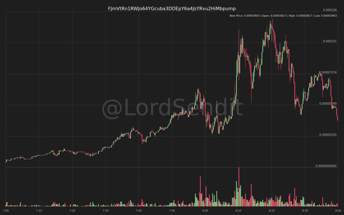 Lordjeets's tweet photo. Might ape a bit into this one
FJmVtRn1RWJo64YGcuba3DDEpY6a4JsYRvu2HiMbpump
As always, do your own research
#poundcoin
https://t.co/9VAdzdoLMM
Follow me for random $10 giveaways! https://t.co/FPDdNHi9Wq