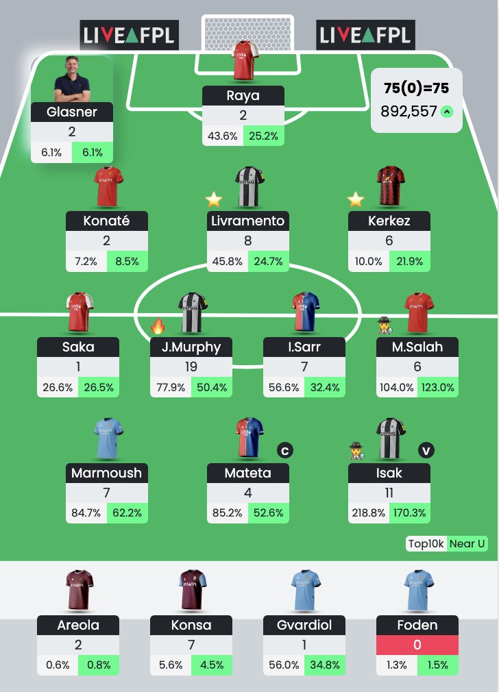 __cool2__'s tweet photo. GW32✅ 
7⃣5⃣points
904k➡️892k🌎

Murphy,  Kerkez, Isak, Livramento⭐️
Mateta, Saka, Glasner😞

Somehow on a green arrow with Mateta captain, and playing Saka. Kerkez and Murphy came in clutch.
#fpl https://t.co/IbFk46FyH0