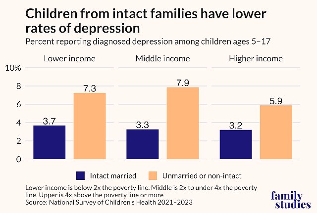 robkhenderson's tweet photo. Regardless of family income, children in intact families are half as likely to be diagnosed with depression. https://t.co/FHTtaWDyn0