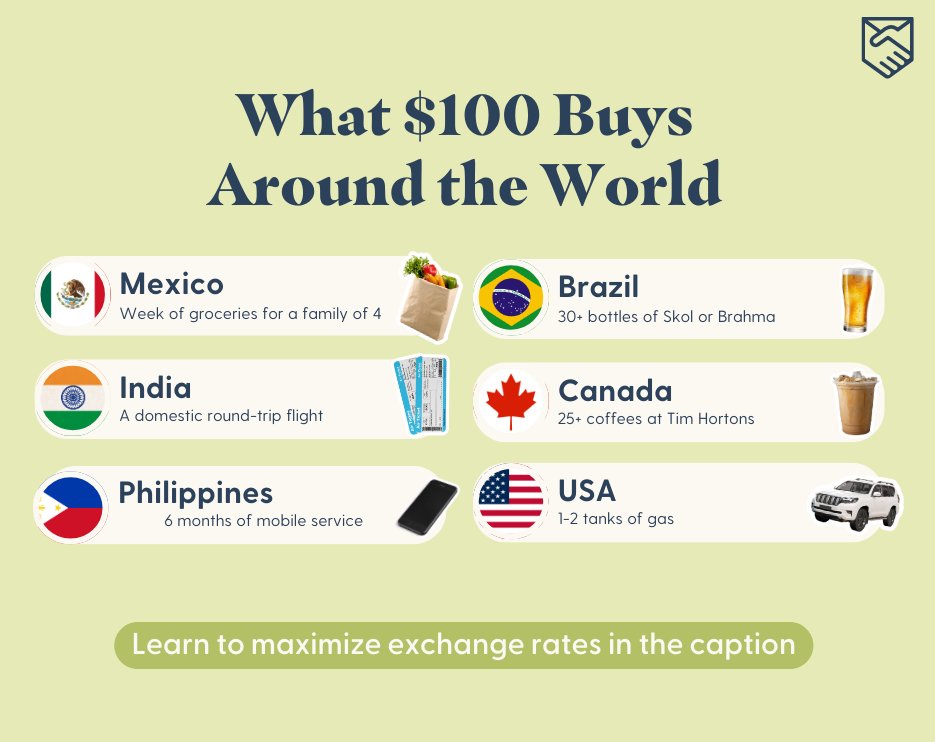 💸 Ever wondered how far $100 goes around the world? 🌍
From coffee runs in the US to a week of groceries elsewhere — money moves differently across borders.

Tips to help more 💰 make it home:
📈 Track rate trends
💡 Watch for fee changes
🔔 Set alerts for good rates
📰 Follow