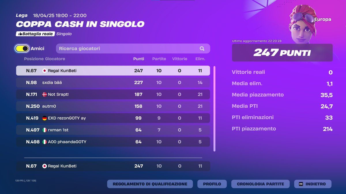 not earned caùse of cheaters ofc