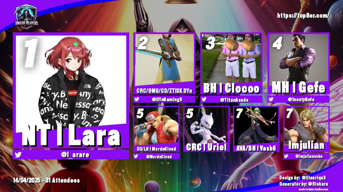 Reaper's Cup 117, Ultimate singles, Top 8
1.- <a href="/l_arare/">Lara</a> 
2.- <a href="/DYnGaming5/">DYn 👾</a> 
3.- <a href="/TitanAsado/">BH | Clocoo</a> 
4.- <a href="/1nonlyGefe/">MH/HEYO (Aka Gf) ▪️</a> 
5.- <a href="/MordeCloud/">SG LH | MordeCloud</a> y CRC|Uriel
7.- AVA/BH|Vash6 y <a href="/imjulianssbu/">Imjulian (blessd version)</a>