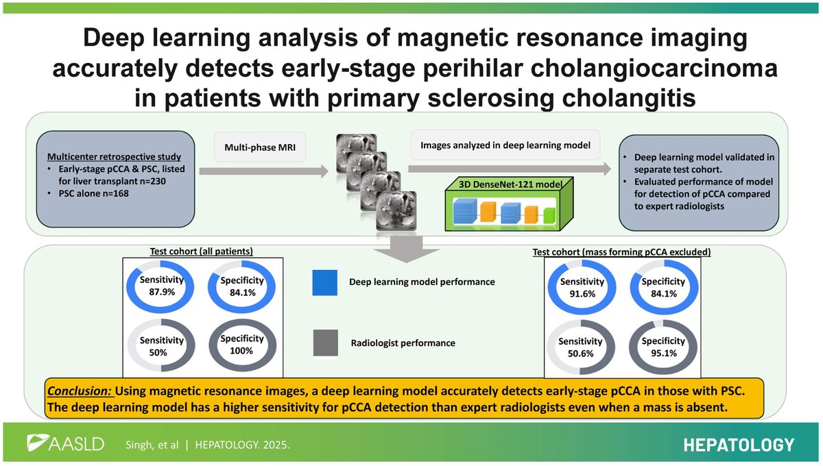 Mayo Clinic Transplant (@mayotransplant) on Twitter photo The aim of this study was to create a deep learning model that analyzed MRI to detect early-stage pCCA and compare its diagnostic performance with expert radiologists. <a href="/JulieHeimbach/">Julie Heimbach</a> <a href="/timucin_taner/">Timucin Taner</a> <a href="/tydiwan/">Ty Diwan</a> <a href="/NFLaRussoMD/">Nicholas F LaRusso, M.D.</a> <a href="/SumeraIlyasMD/">Sumera Ilyas</a> #Cholangiocarcinoma bit.ly/3EsVl73 The aim of this study was to create a deep learning model that analyzed MRI to detect early-stage pCCA and compare its diagnostic performance with expert radiologists. <a href="/JulieHeimbach/">Julie Heimbach</a> <a href="/timucin_taner/">Timucin Taner</a> <a href="/tydiwan/">Ty Diwan</a> <a href="/NFLaRussoMD/">Nicholas F LaRusso, M.D.</a> <a href="/SumeraIlyasMD/">Sumera Ilyas</a> #Cholangiocarcinoma bit.ly/3EsVl73