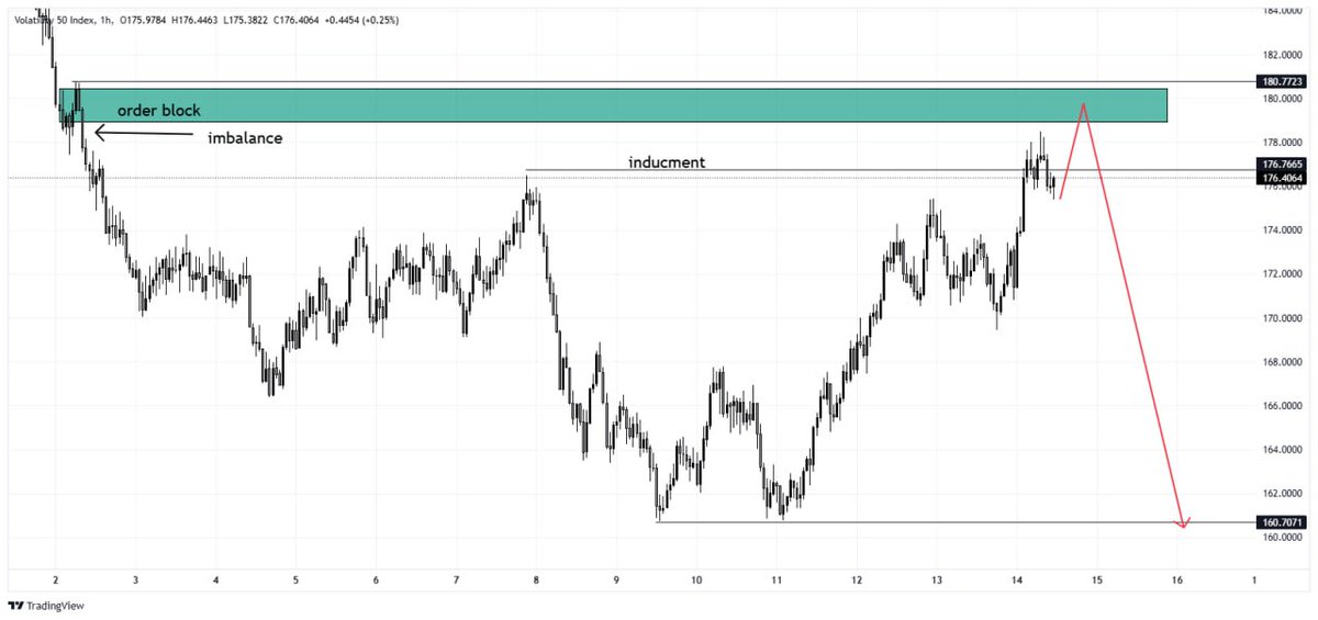black_Knight_06's tweet photo. last week study on #v50  we would try to see what happend from the higher timefram to the lower timeframe we would also try to identify all chances we had to take a trade we also would take note on the models that played out with price  #studyprice https://t.co/etehSj27L8