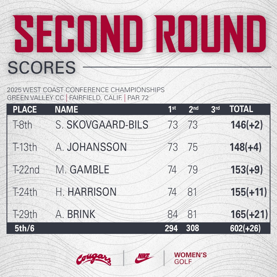 Second scores are in at the WCC Championships!

Sarah Skovgaard-Bils goes +1 for the second straight day!

#GoCougs | #WAZZU