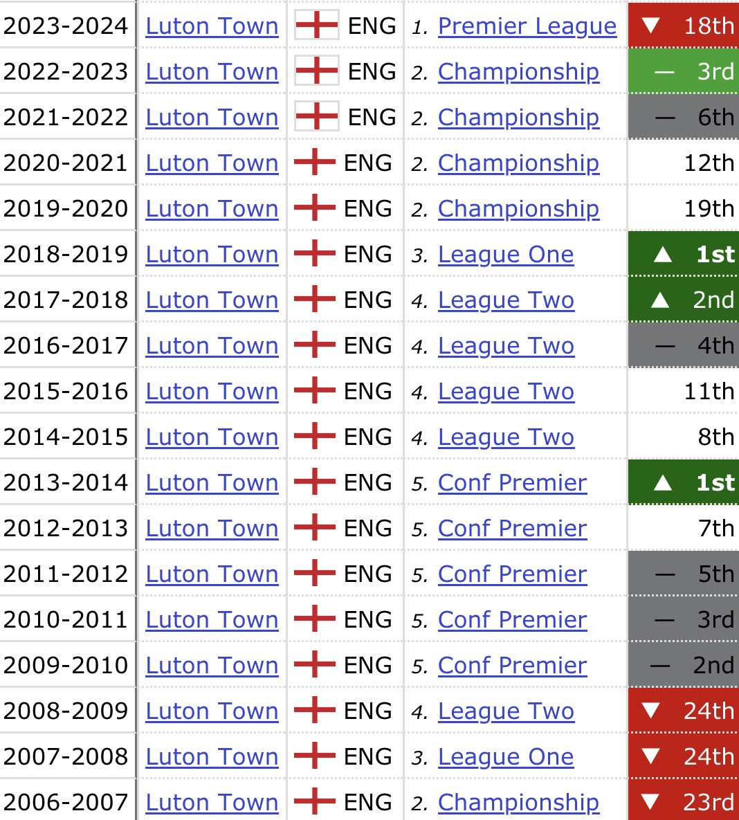 moreofaswimmer1's tweet photo. In only 5 of the last 18 seasons prior to this one have we not been either promoted, relegated or involved in the play offs.
What ever happens at the end of this season it’s all part of the beauty and utter chaos of supporting Luton Town.
Our club is one of a kind. https://t.co/1ldXNsyEoN