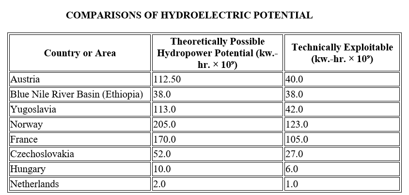 RenaissanceDam's tweet photo. Incredible and Untapped Hydropower Potential!

Did you know Ethiopia's Blue Nile River Basin has a technically exploitable hydropower potential of 38 TWh? Currently, Ethiopia uses only 12.3 TWh (32.4%) of this potential, meaning over two-thirds remains untapped!

Sources:

1. IA002 140, Land and Water Resources of the Blue Nile Basin, Ethiopia, U.S. Department of the Interior, Bureau of Reclamation.
2. United Nations publication (Document Reference: E/ECE/EP/AC.2/1).

#BlueNile #Ethiopia #Hydropower #RenewableEnergy #UntappedPotential #SustainableDevelopment
