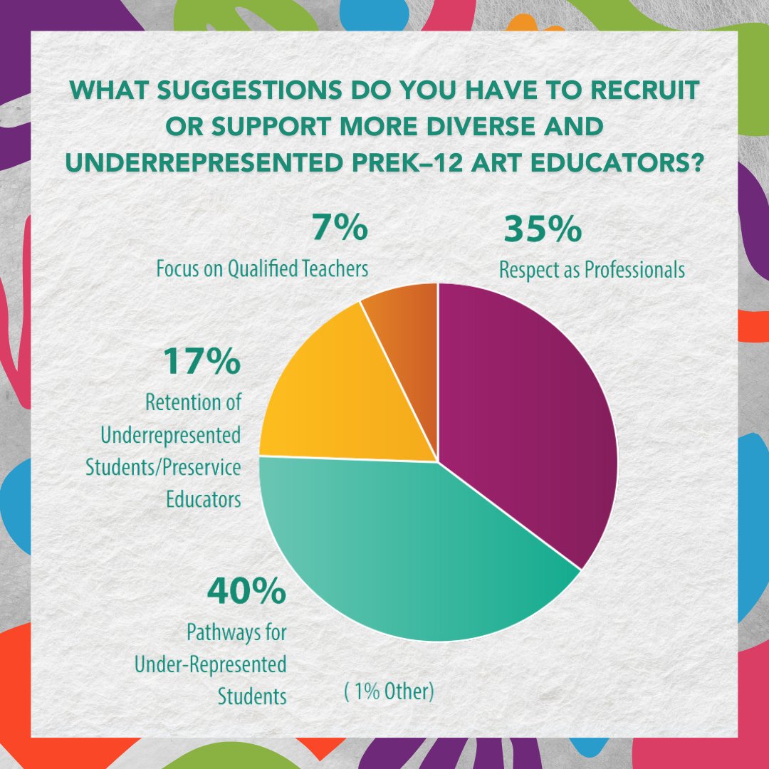 Download the full NAEA Visual Arts, Design, and Media Arts Teacher Recruitment &amp; Retention Task Force report on the NAEA website:  arteducators.org/advocacy-polic…