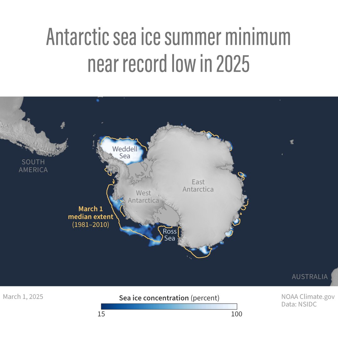On March 1, Antarctic sea ice reached its smallest coverage of the year. This year’s minimum extent tied 2022 and 2024 for the second-lowest summer sea ice area observed since satellite records began in 1979. Learn more: climate.gov/news-features/…