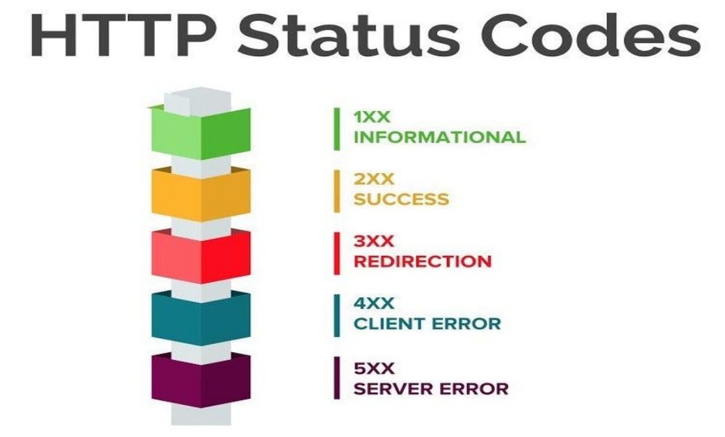 22lavanya11's tweet image. 🚦 Ever wondered what those HTTP status codes really mean?
Here’s a quick guide to decoding the web’s secret language. 🌐💡
Did I miss any important ones? Drop them in the comments! 👇
🔗 medium.com/p/http-status-…
#DevOps #WebDev #StatusCodes #Backend #TechBlog #CloudComputing