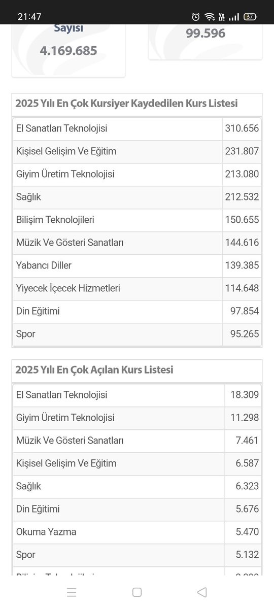 En çok kurs açılan bolum el sanatları teknoloji bolumuyken  bize verilen kontenjan  19 peki bu kursları kim veriyor . Bu nasıl bir adalet bu nasıl bir düzen <a href="/Yusuf__Tekin/">Yusuf Tekin</a> 
<a href="/RTErdogan/">Recep Tayyip Erdoğan</a>

#Ya2024eEkAtamaYaistifa