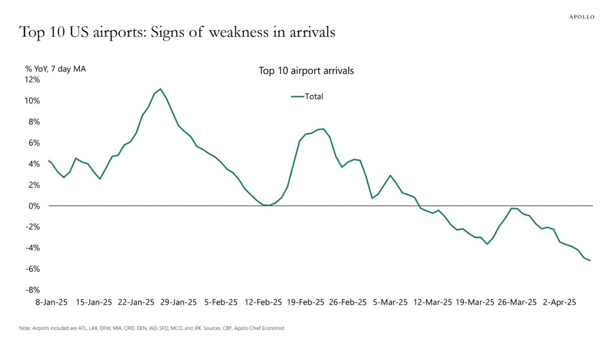Since late February, daily arrivals at the top 10 US airports have PLUNGED. Business, tourism, and government travel are all in decline.

Another canary in the coal mine.

A SLOWDOWN IS BAKED IN THE CAKE.